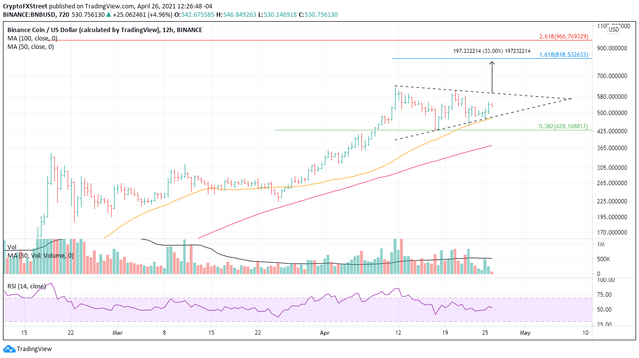 BNB/USD 12-hour chart