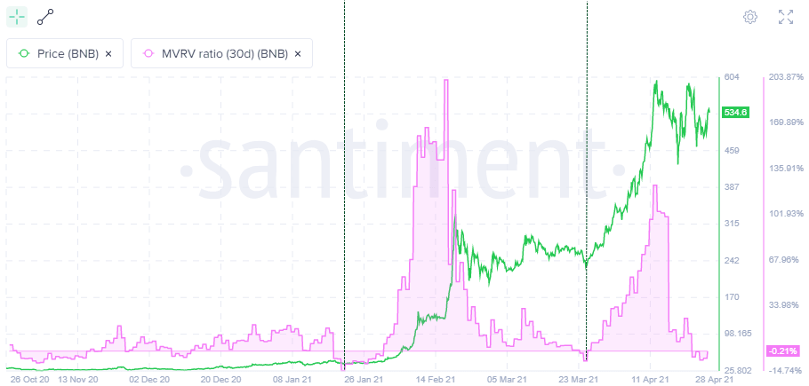 BNB MVRV ratio (30d)