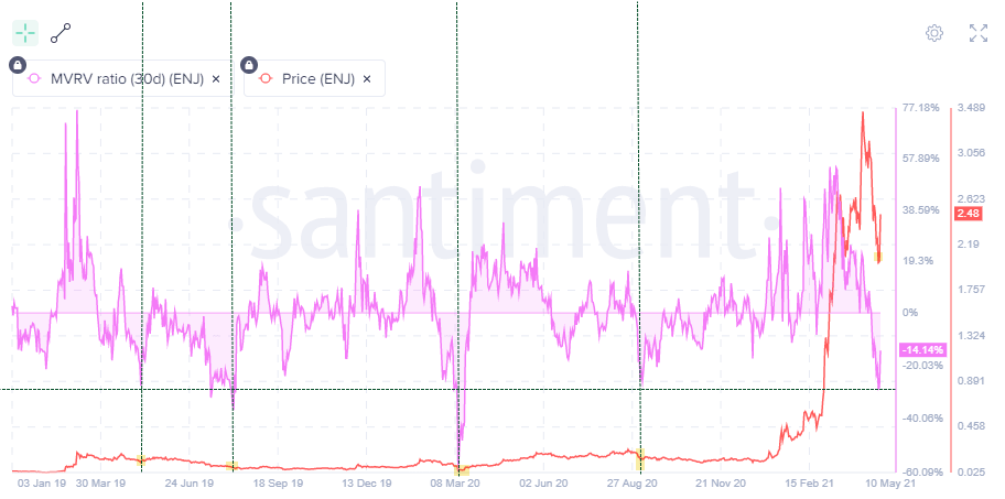 ENJ MVRV ratio (30d)