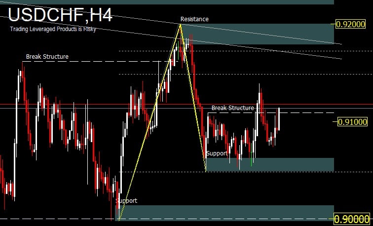 USDCHF