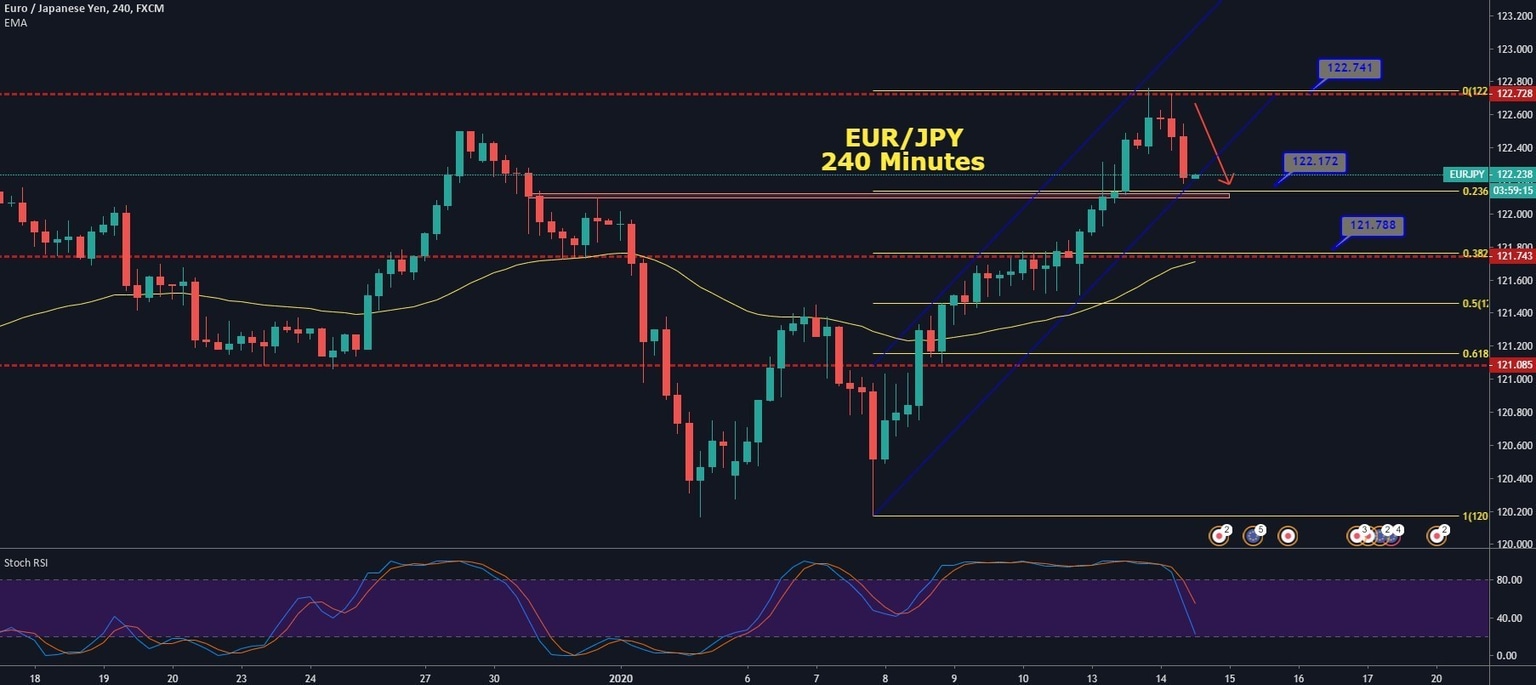 EURJPY