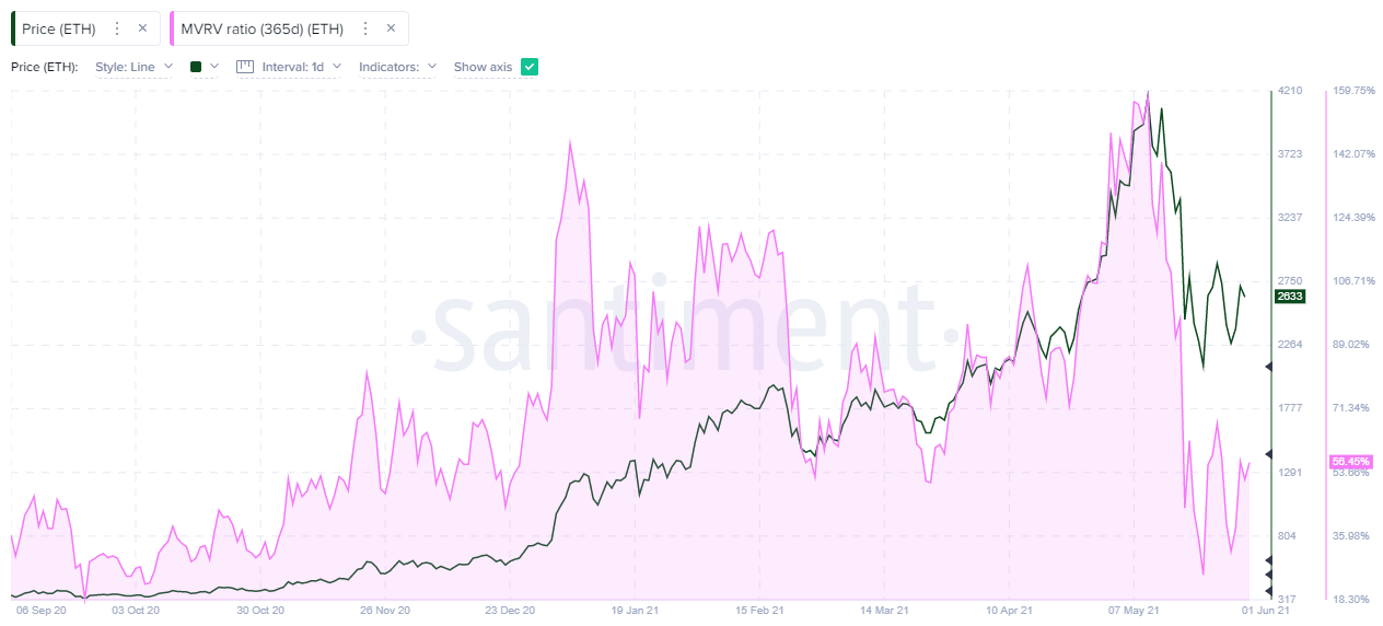 ETH 365-day MVRV - Santiment
