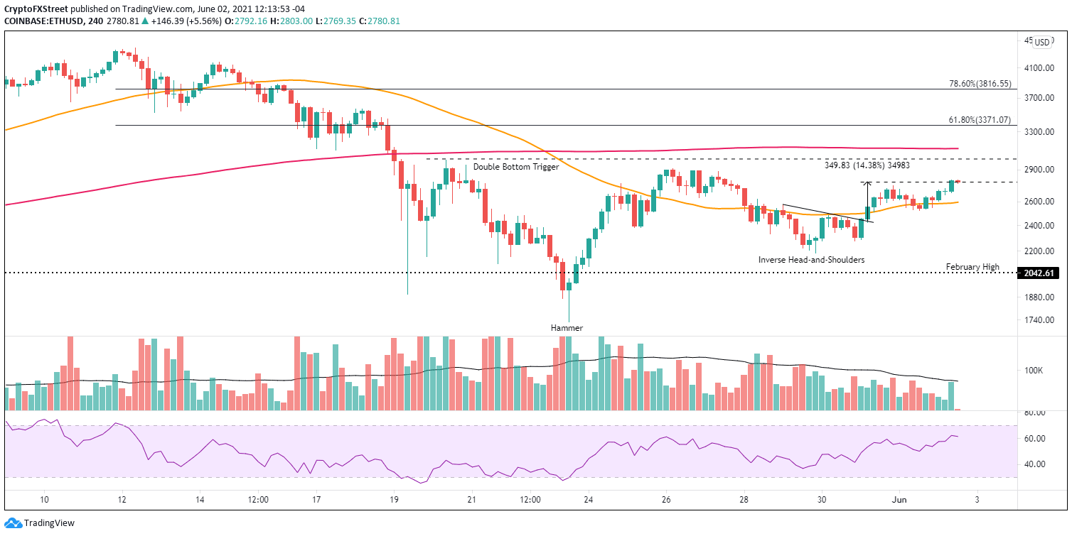 ETH/USD 4-hour chart