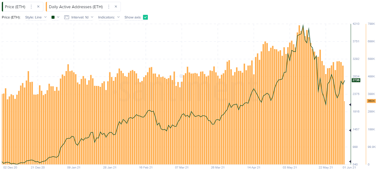ETH Daily Active Addresses - Santiment