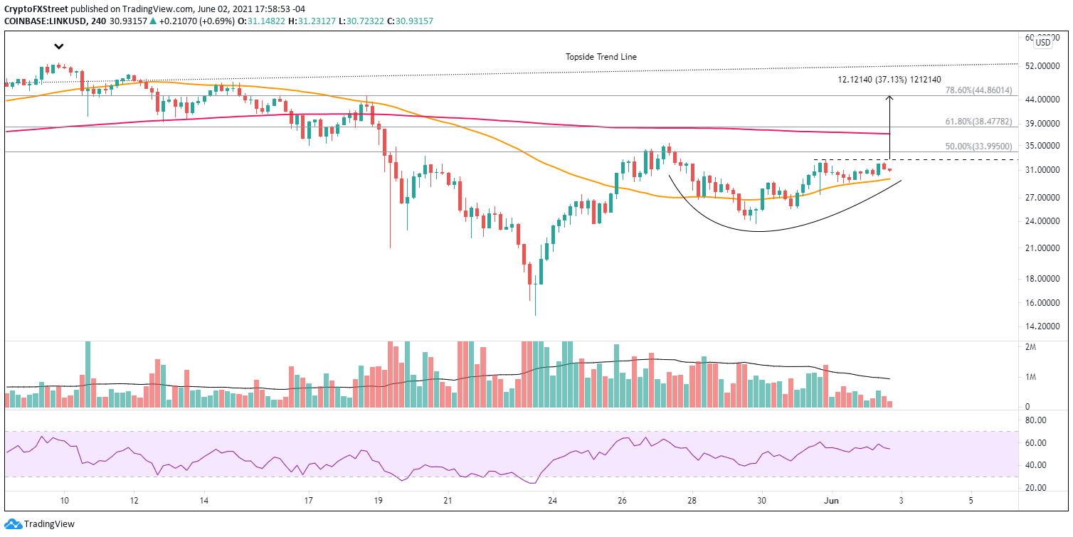 LINK/USD 4-hour chart