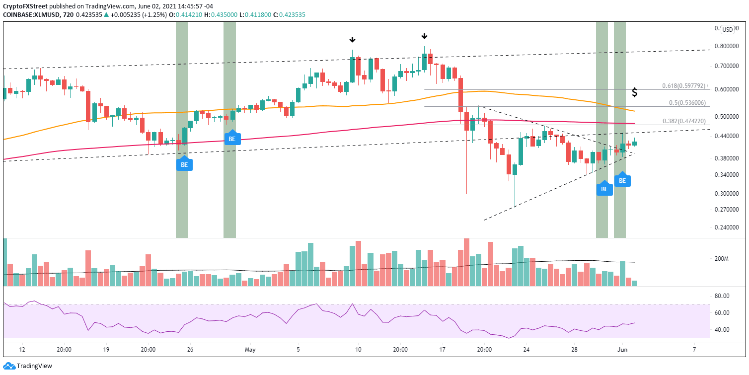XLM/USD 12-hour chart