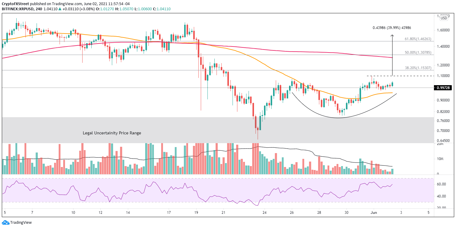 XRP/USD 4-hour chart