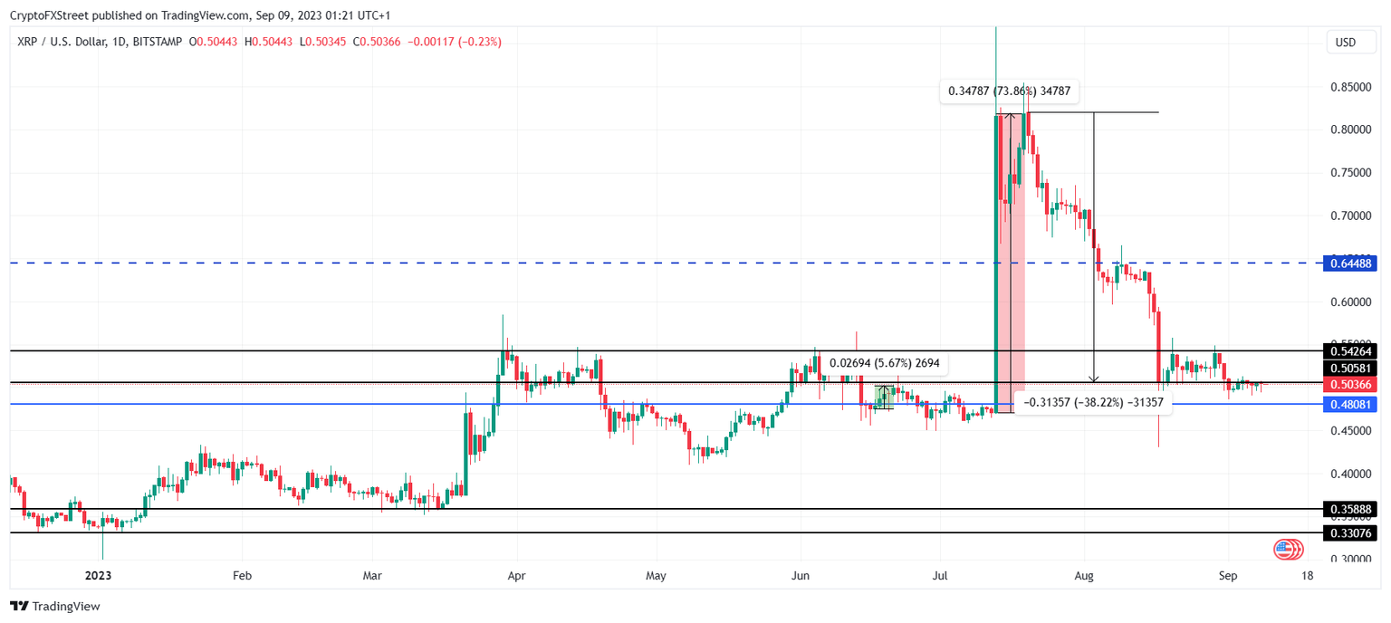 XRP/USD 1-day chart