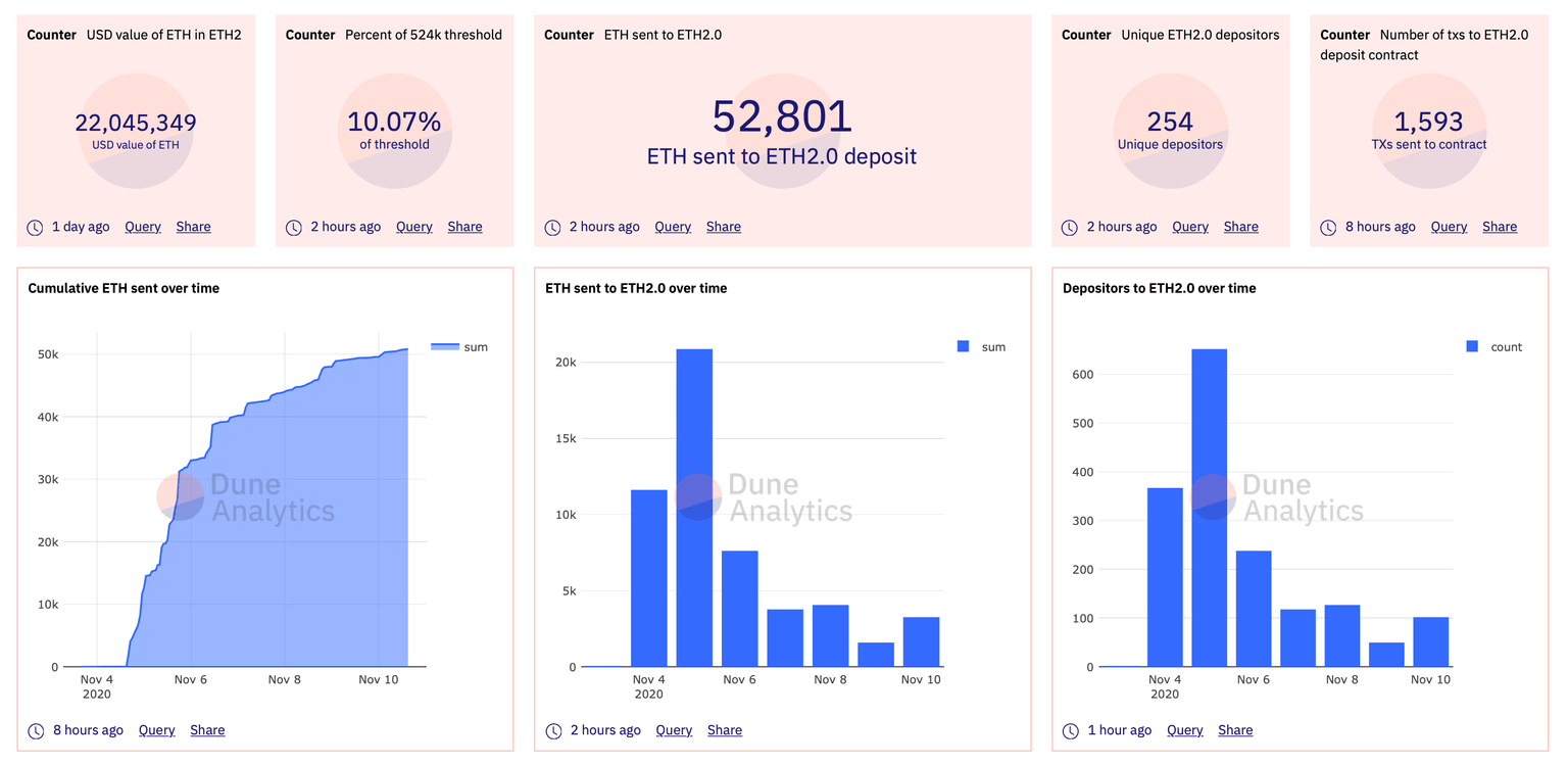 Ethereum 2.0 Metrics