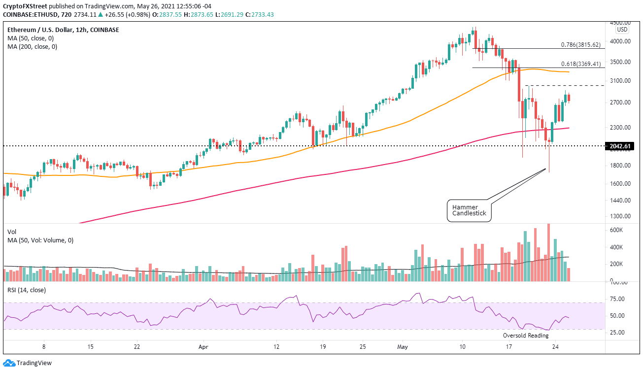 ETH/USD 12-hour chart