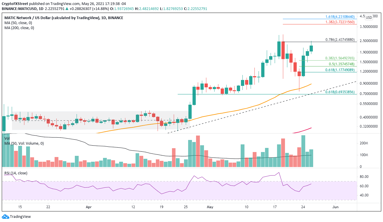 MATIC/USD daily chart