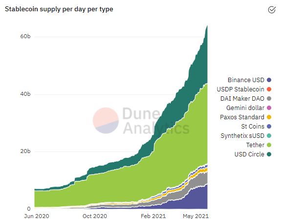 Stablecoin Supply Per Day Per Type