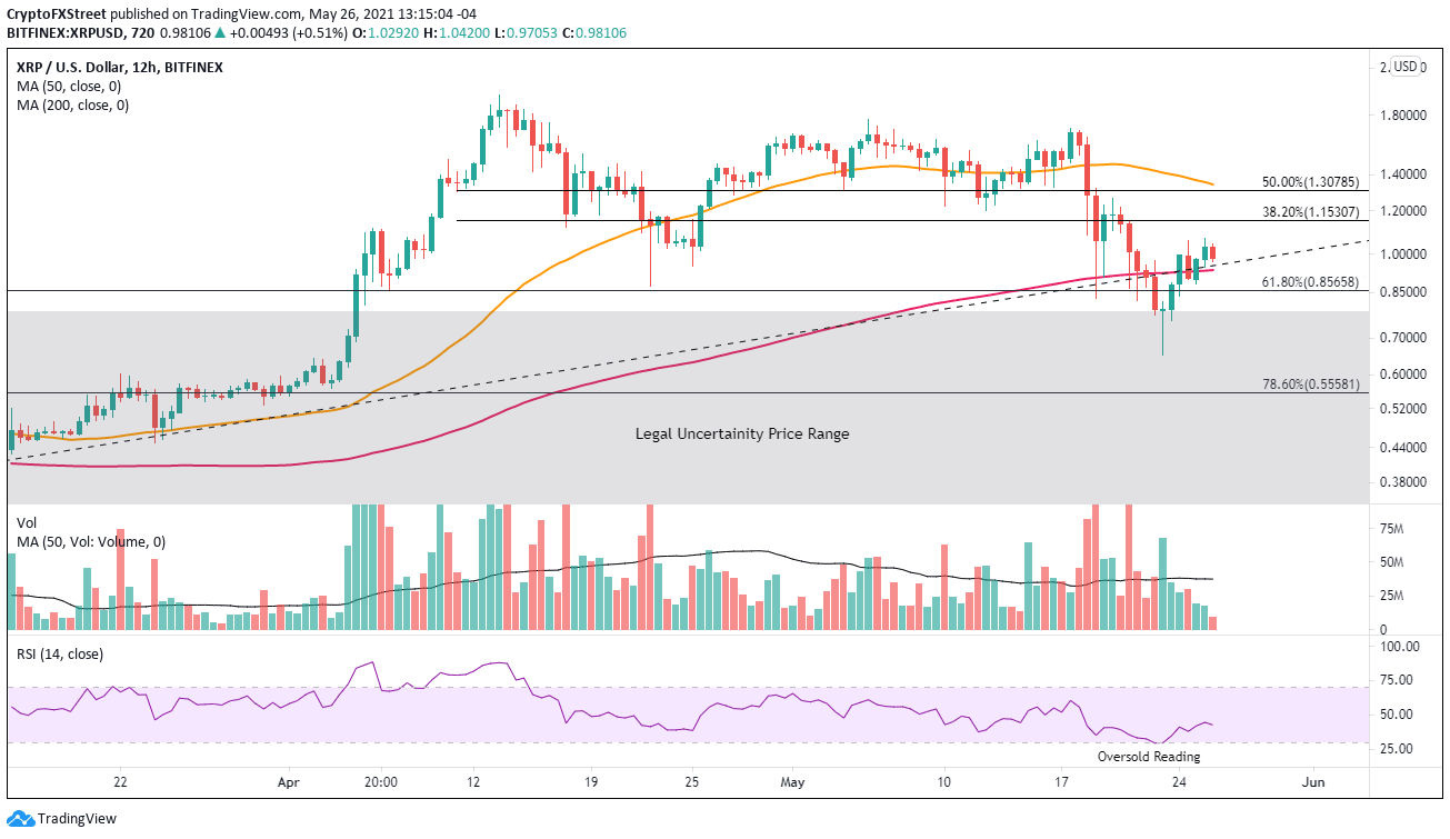 XRP/USD 12-hour chart