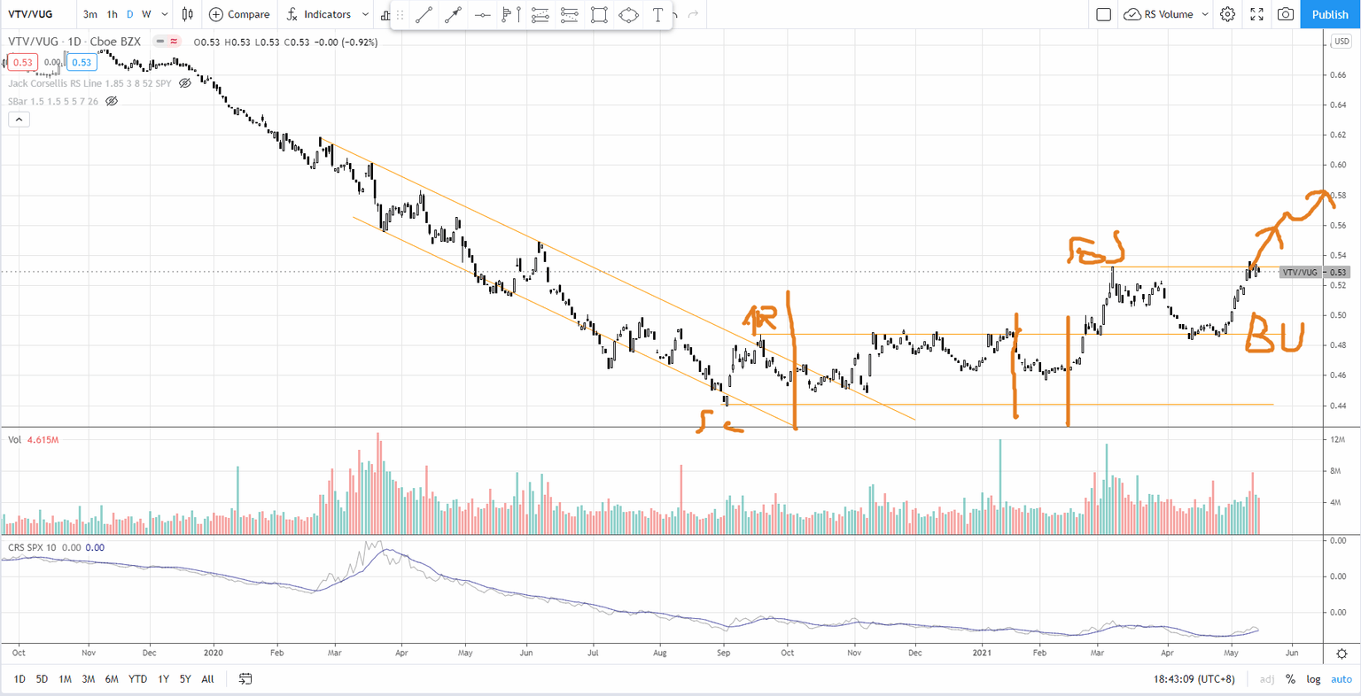 value is leading growth