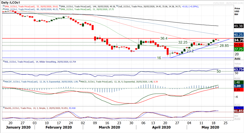 brent crude oil chart