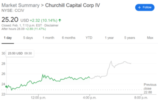 CCIV stock price chart