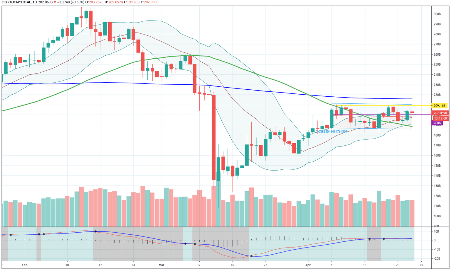 Total Market Daily Chart