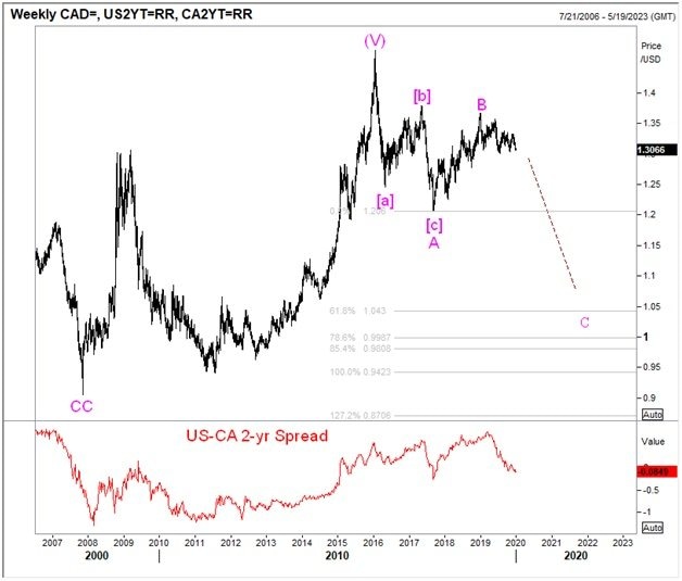 USDCAD