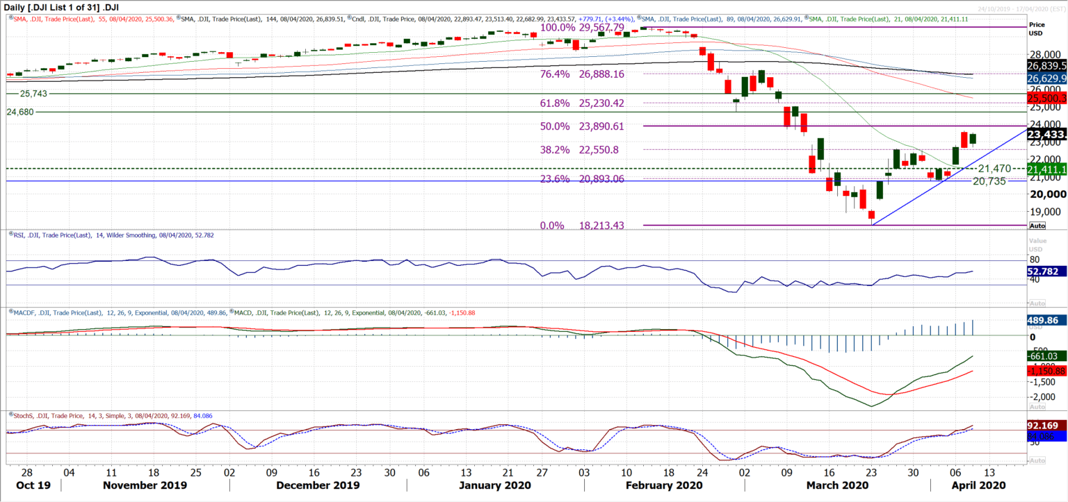 Dow Jones Industrial Average