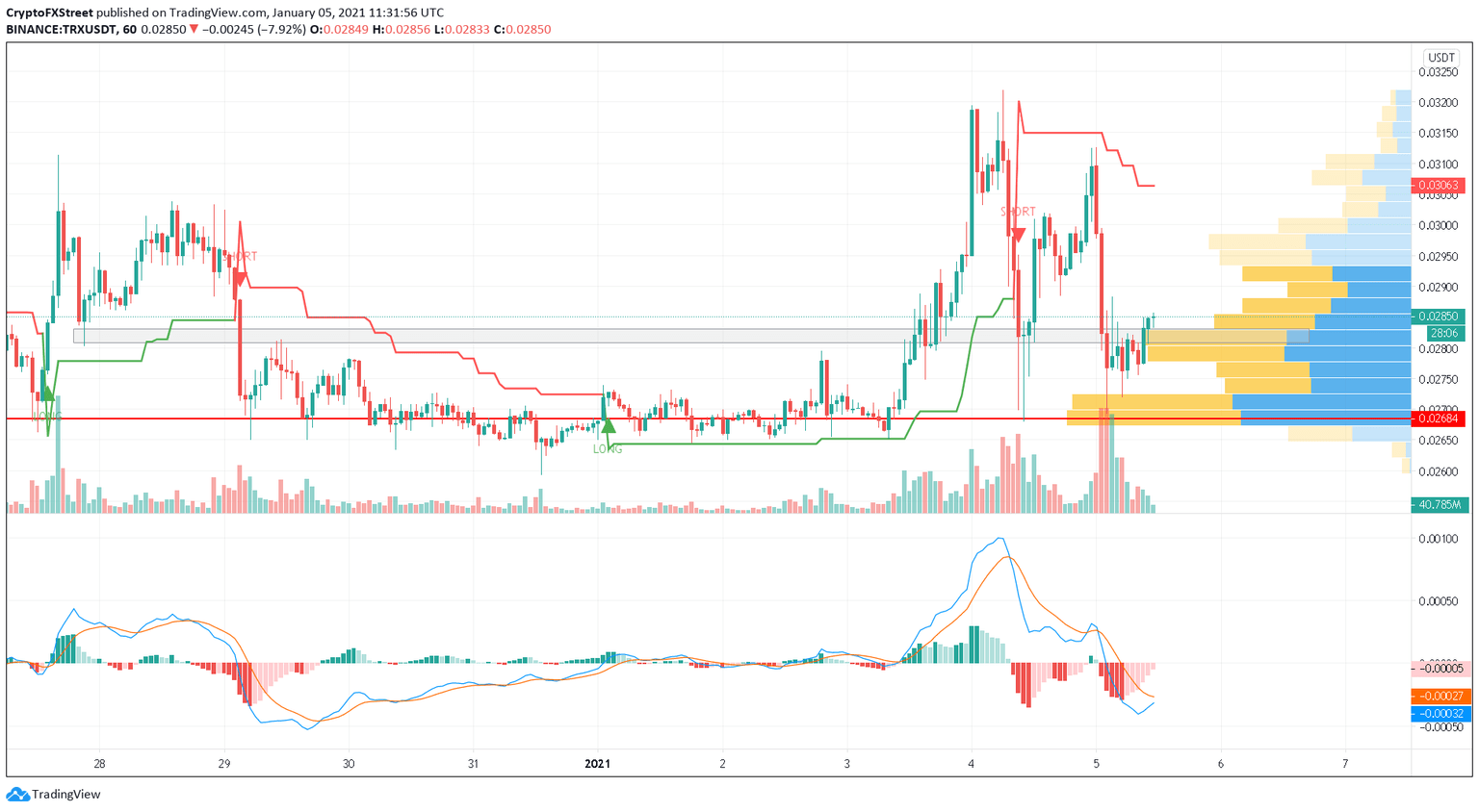 TRON US dollar price chart