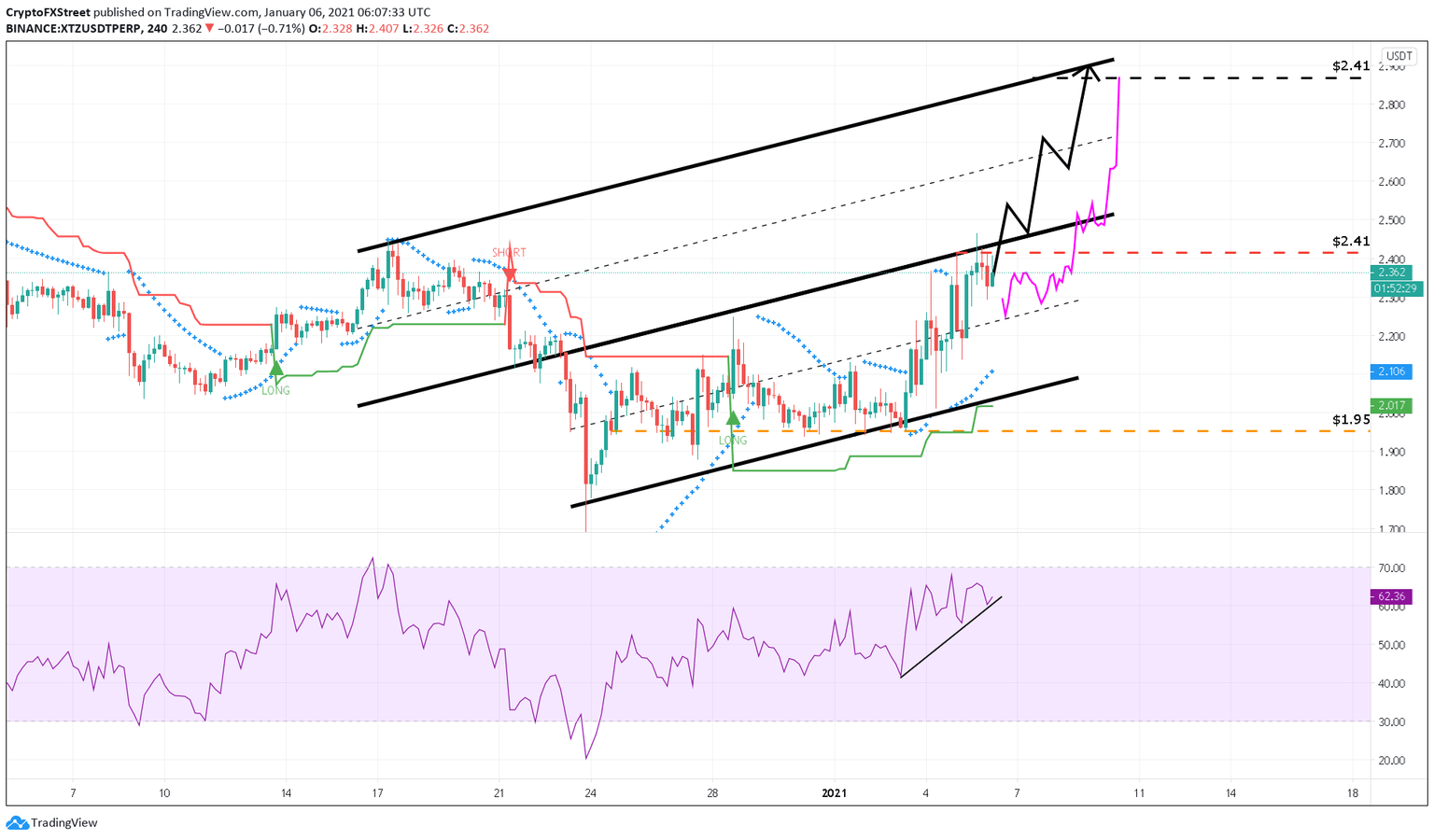 Tezos price US dollar chart