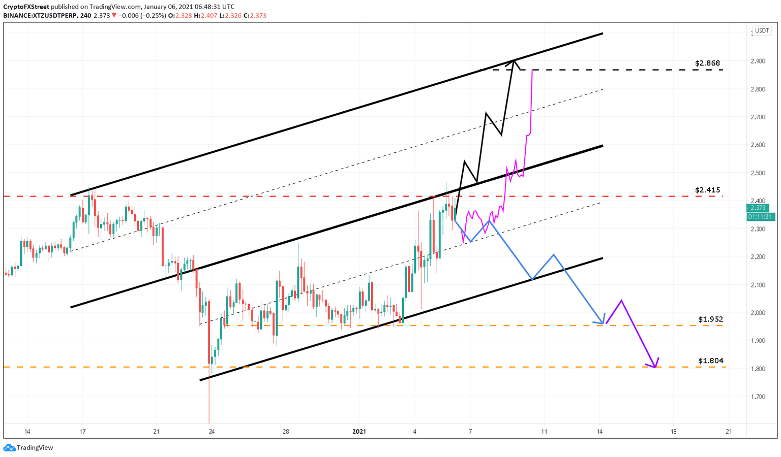 Tezos price US dollar chart