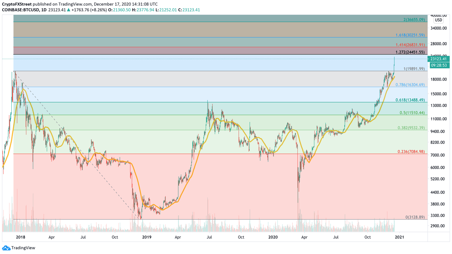 BTC/USD daily chart