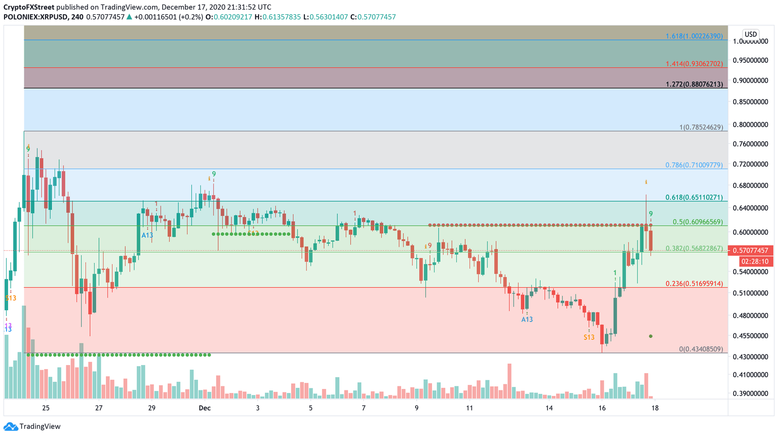 XRP/USD 4hr chart