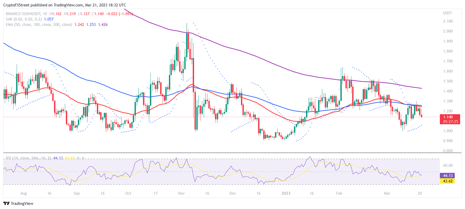 SUSHI/USDT 1-day chart