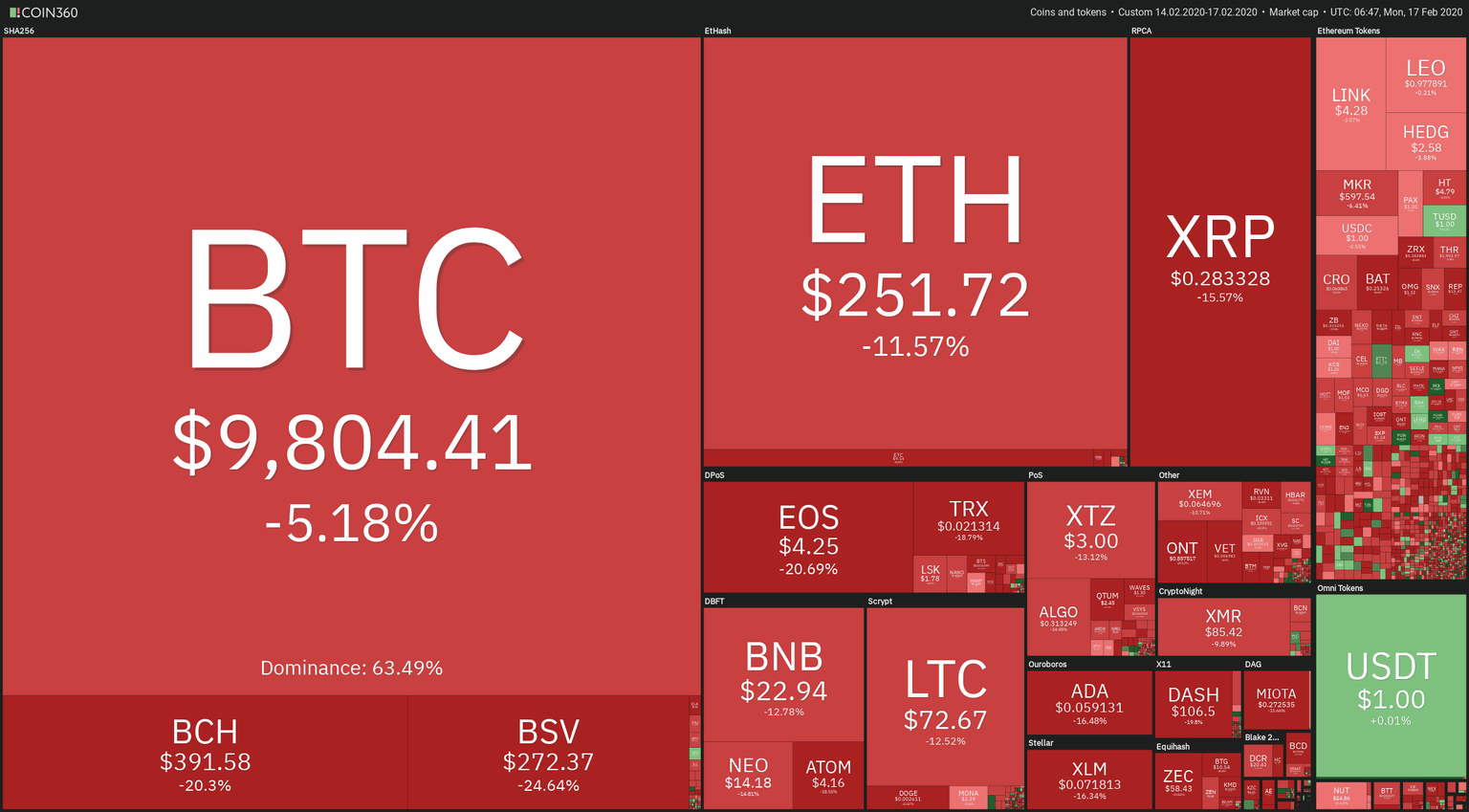 72H Crypto Heat Map