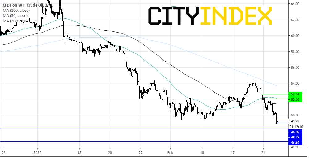 WTI