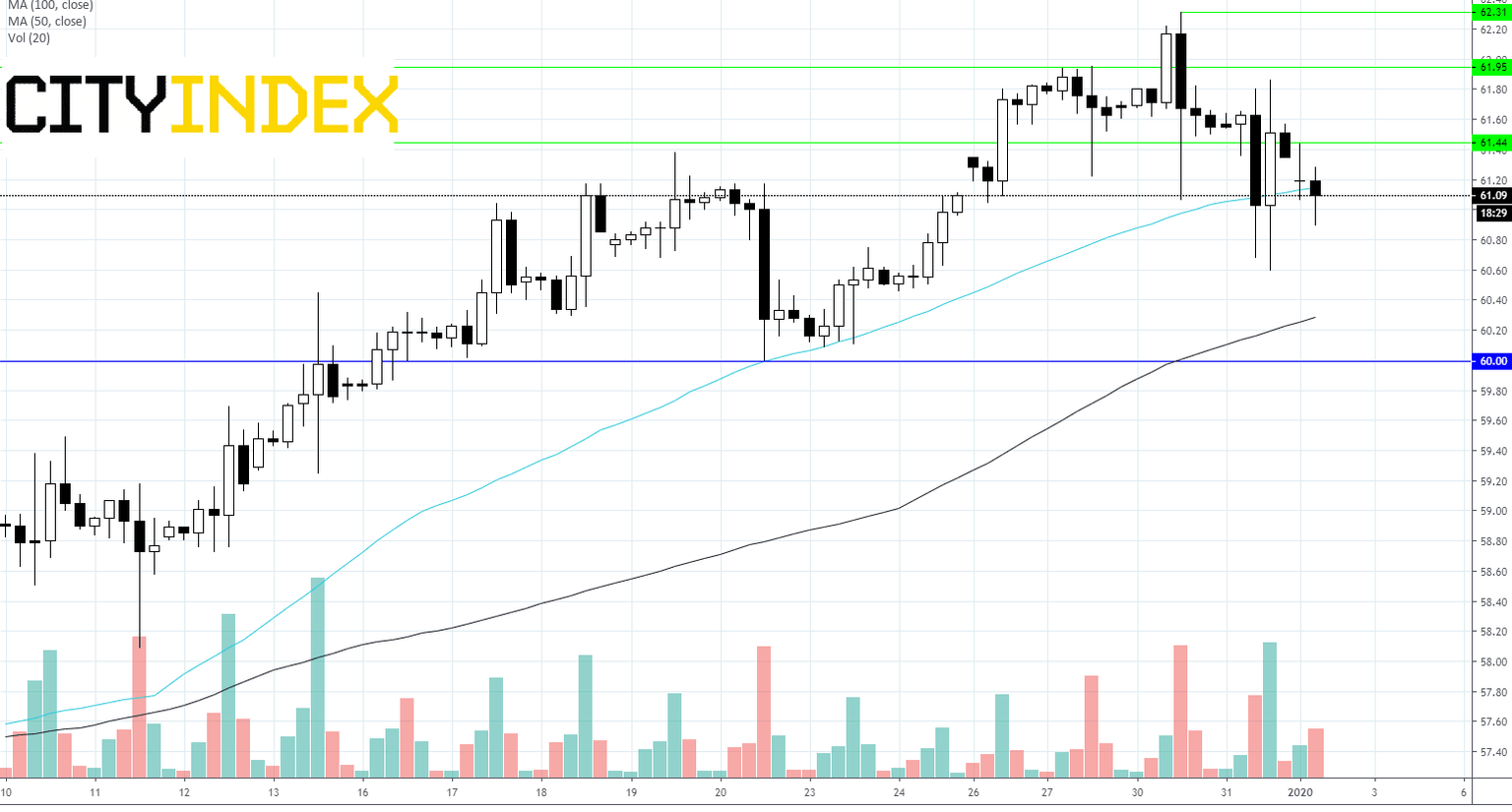 Crude Oil Chart CityIndex
