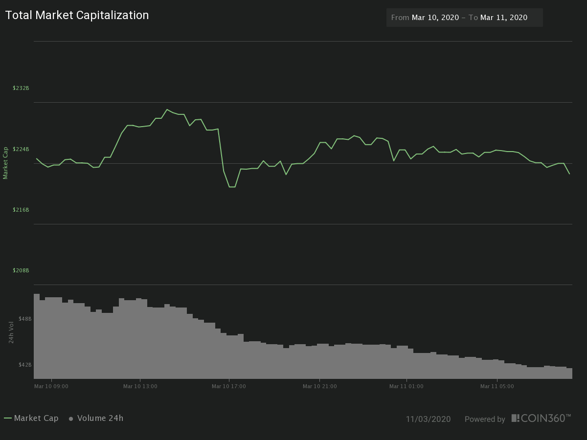 Crypto Sector Market Cap and Traded Volume
