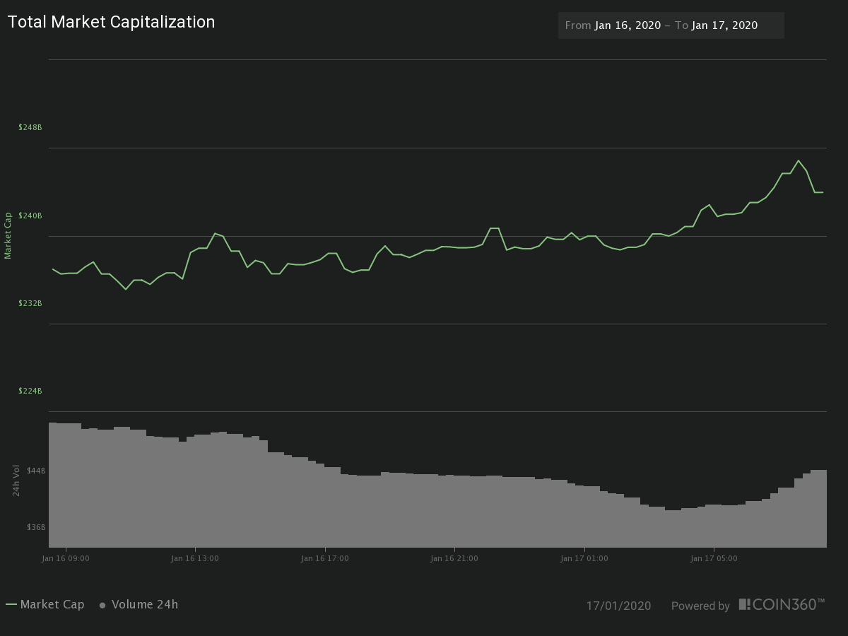 24H Crypto Market Cap and Traded Volume