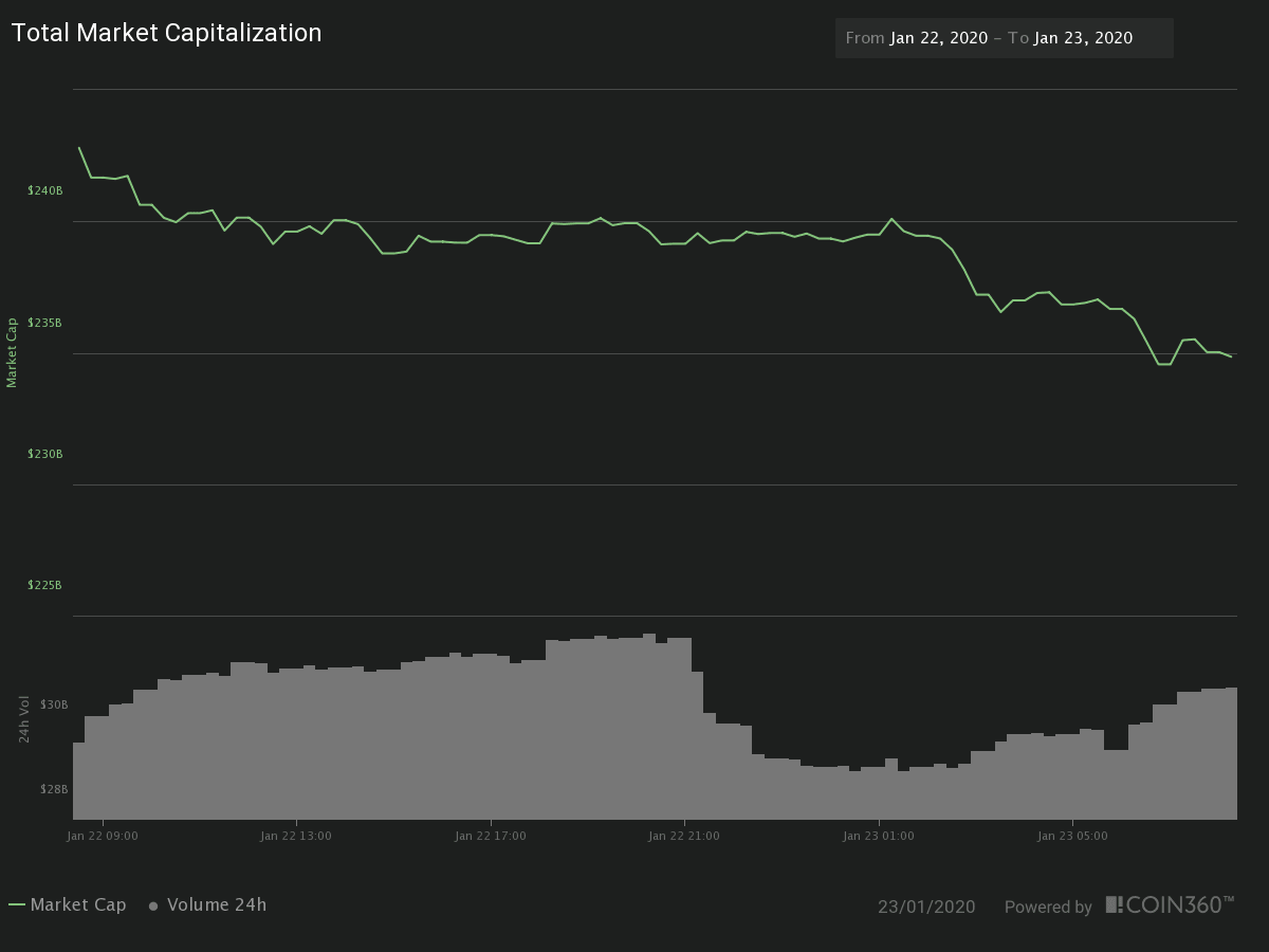 24H Crypto Market Cap and Traded Volume