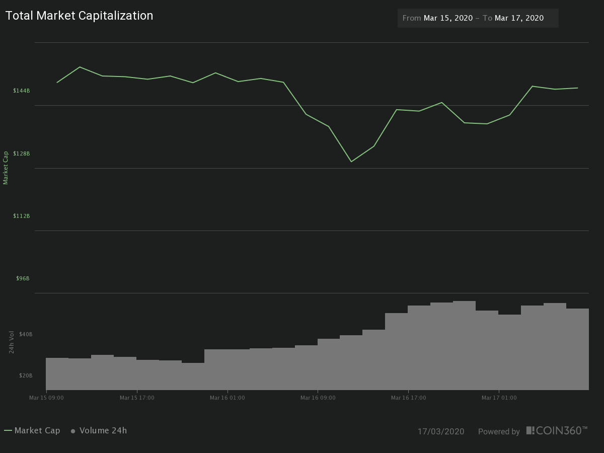24H Crypto Market Cap and Traded Volume