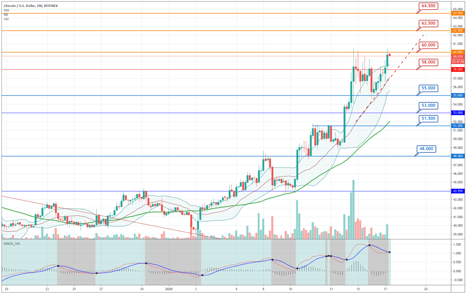 Litecoin 4H