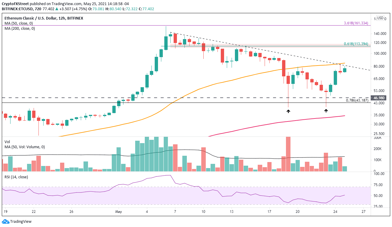 ETC/USD 12-hour chart