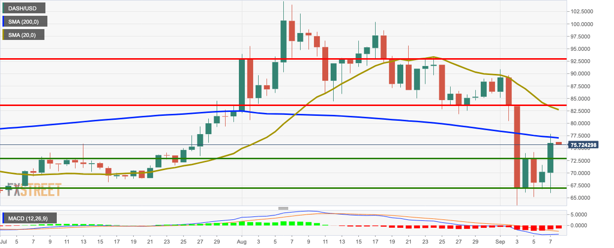 DASH/USD daily chart