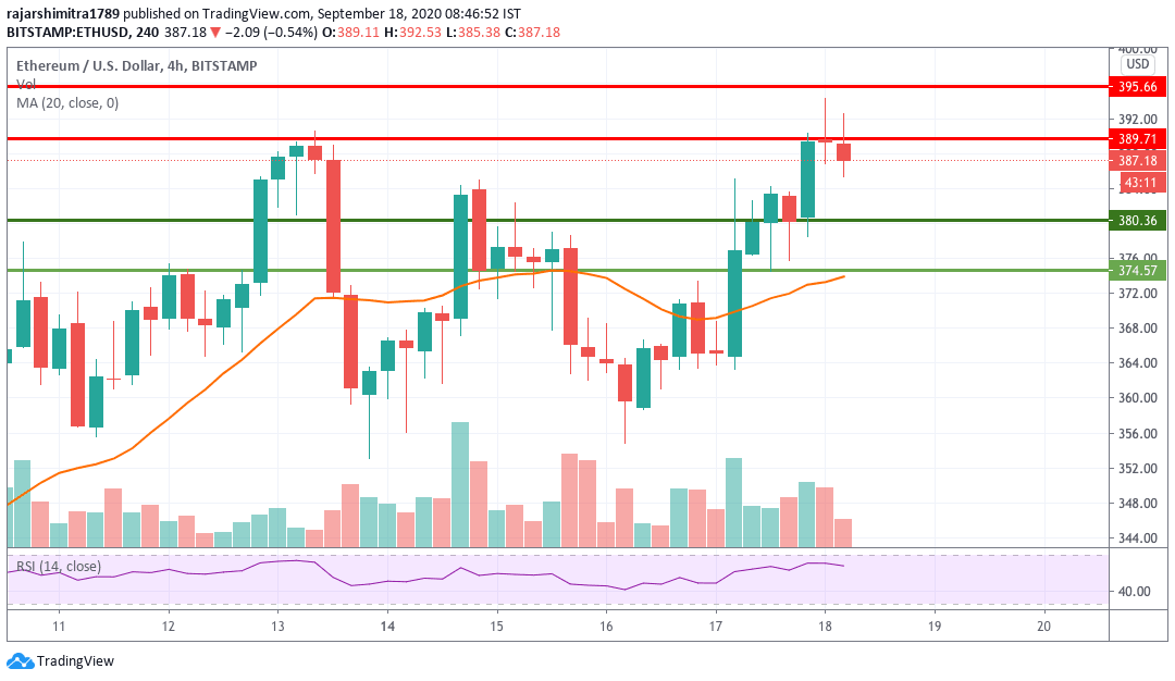 ETH/USD 4-hour chart