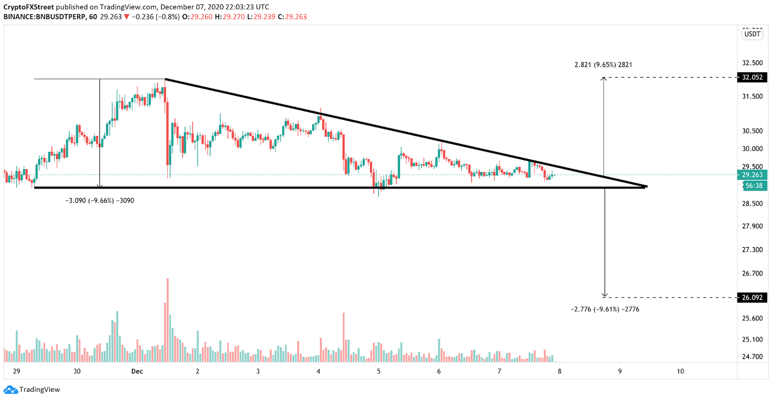 BNB/USDT hourly chart