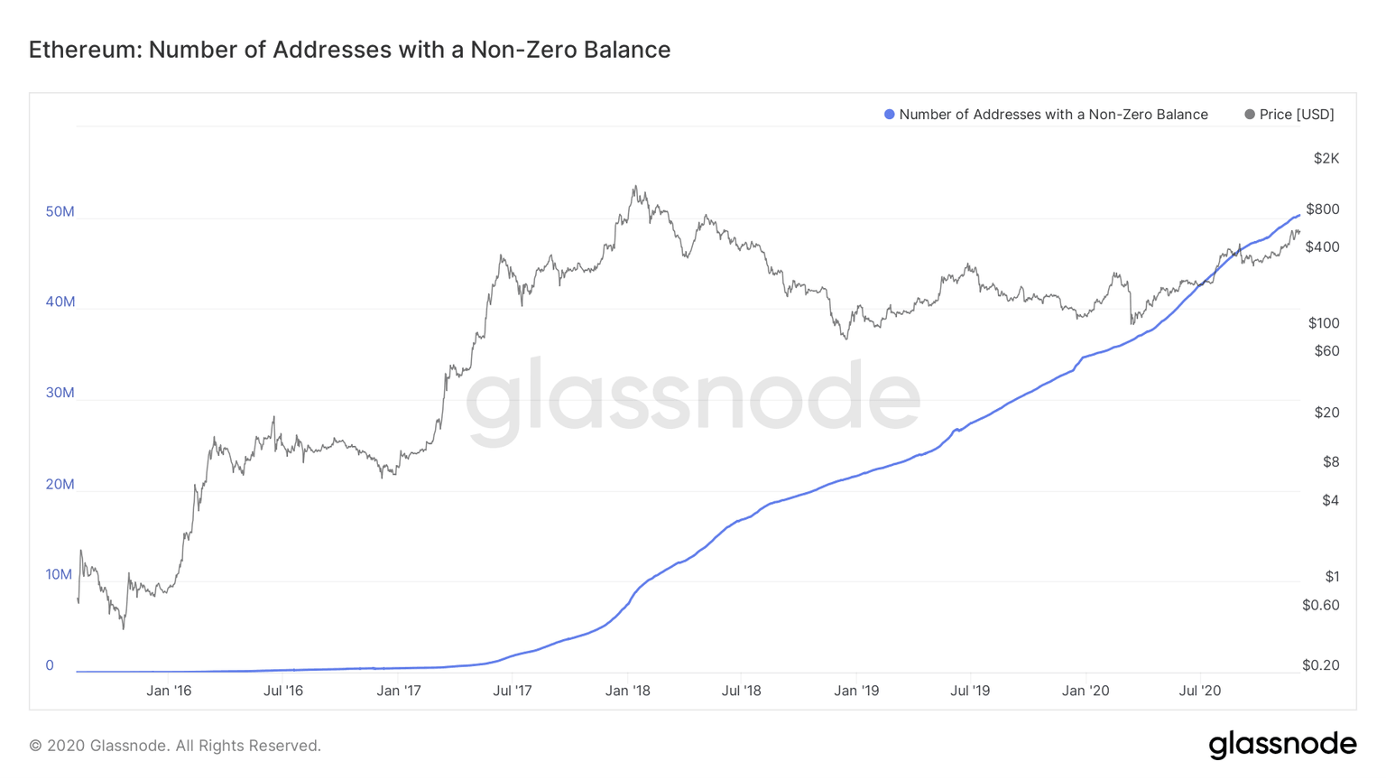 Non-Zero Balance Addresses from Glassnode