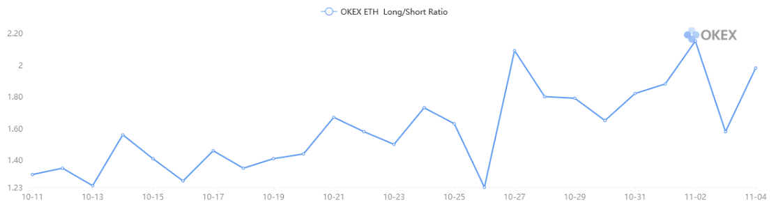ETH Long/Short Ratio