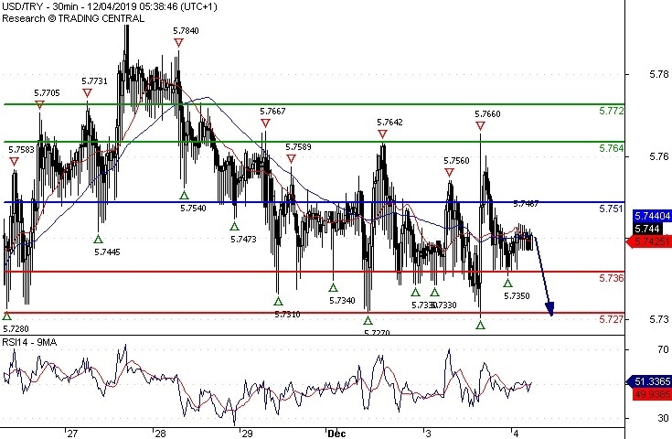 USDTRY