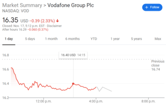 VOD stock price chart