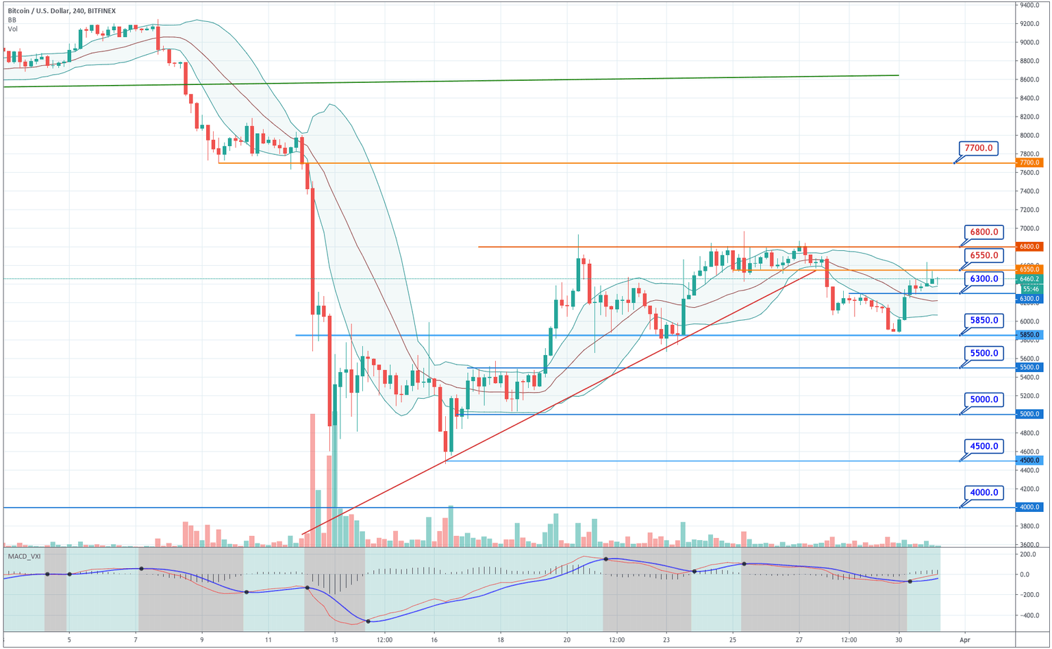 Bitcoin 4H