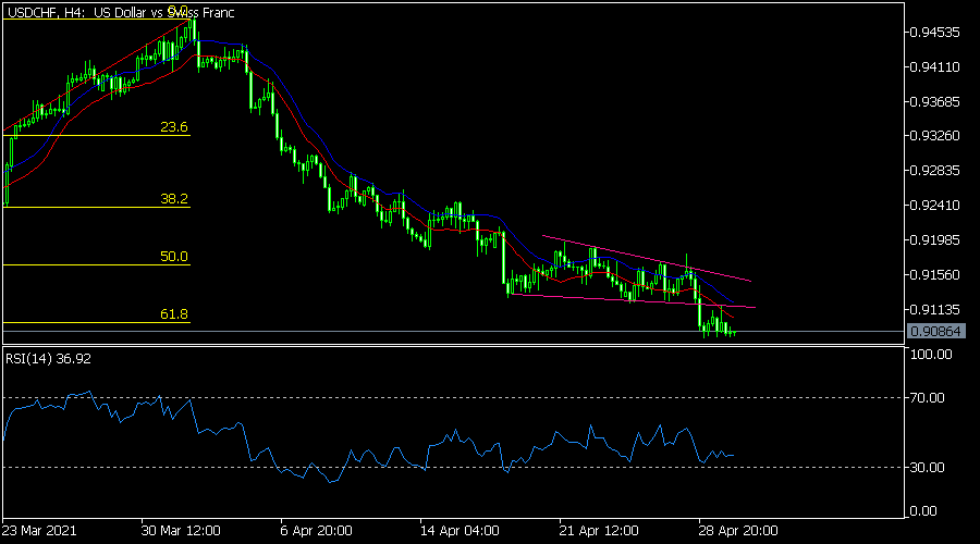 USDCHF