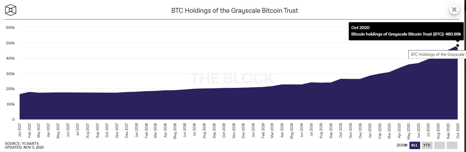 Grayscale Bitcoin Trust