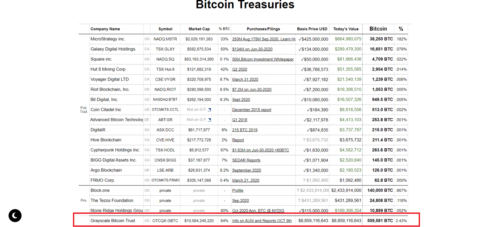 Grayscale Bitcoin Trust