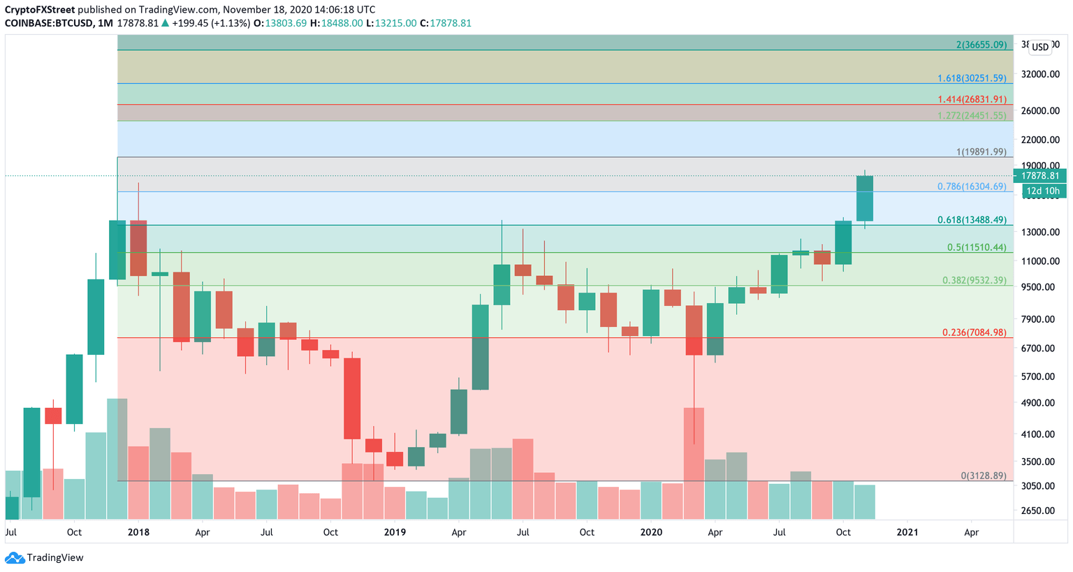 BTC/USD Monthly chart